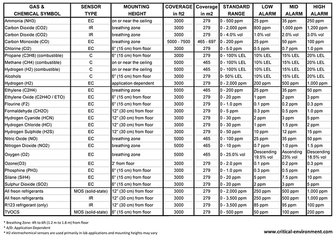 Gas%20Detectors%20Alarm%20SetPoints