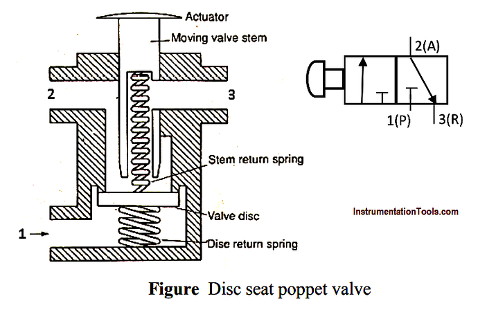 Disc%20Seat%20Poppet%20Direction%20Control%20Valves%20Principle
