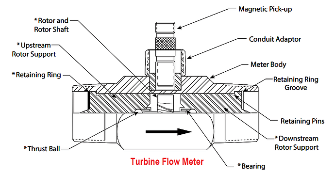 Turbine%20Flow%20Meter%20Working