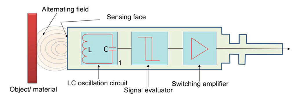 Working Principle of Inductive Proximity Switch - Vibration - INST TOOLS