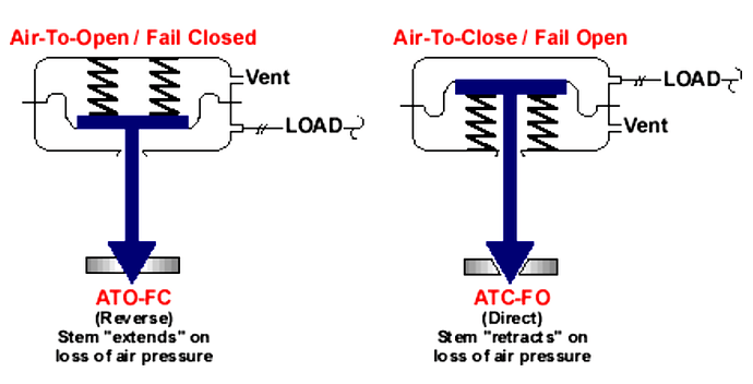 Air%20to%20Open%20Control%20Valve