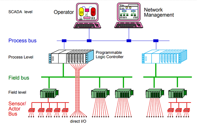 Industrial Communication Systems
