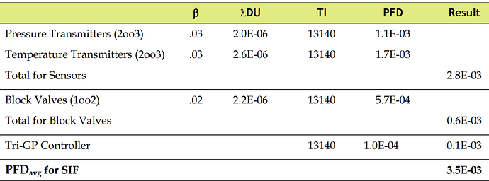 Determining the SIL Using the Equations