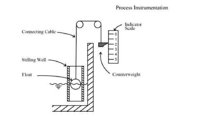 Counter weighted float-level indicator