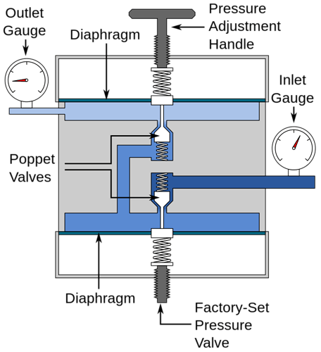Two-stage%20Pressure%20Regulator%20Principle