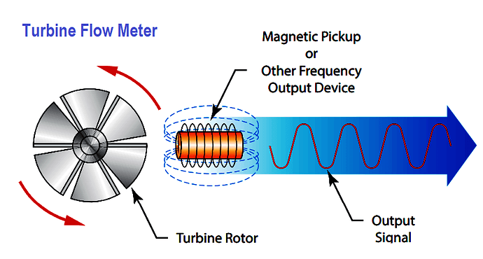 Turbine%20Flow%20Meter%20Operating%20Principle