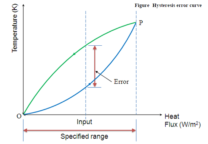 Hysteresis%20error%20curve