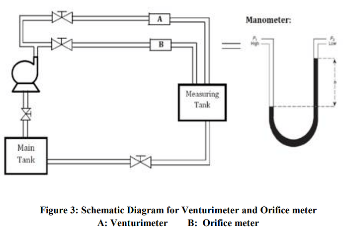 Schematic%20Diagram%20for%20Venturimeter%20and%20Orifice%20meter