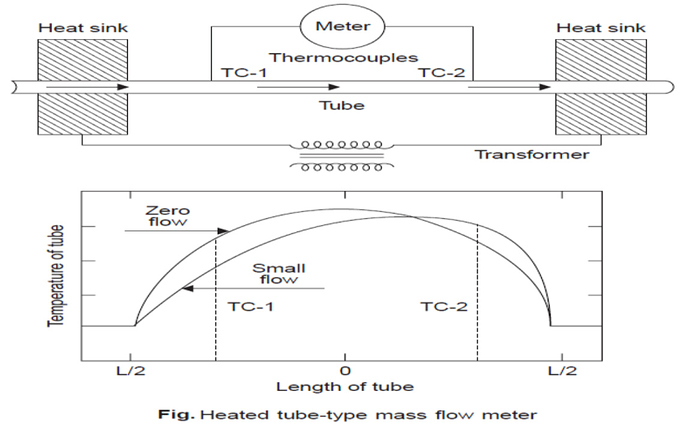 Heated%20Tube-Type%20Mass%20Flow%20Meter%20Principle