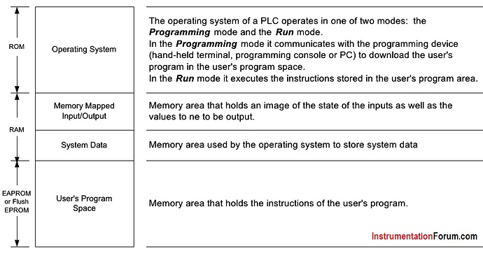 Memory%20Structure%20of%20PLC