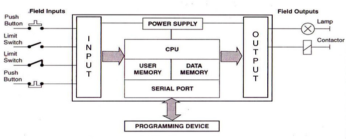 Building blocks of PLC
