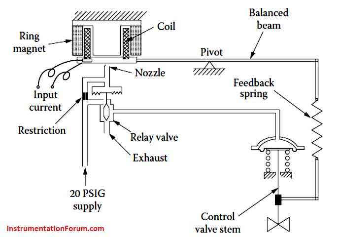 Electronic%20Valve%20Positioner%20Principle