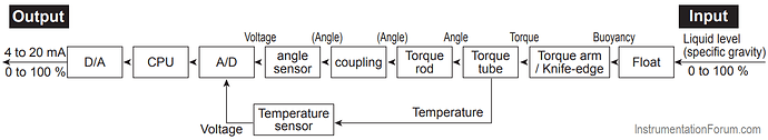 Displacement%20Level%20Sensor%20Operation
