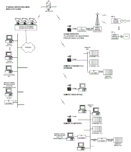 Wireless%20SCADA%20Satelite%20Communication