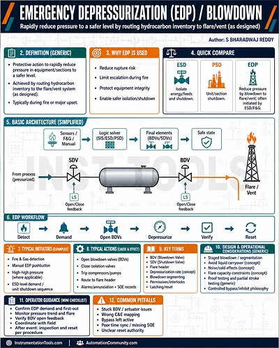 Emergency Depressurization (EDP)