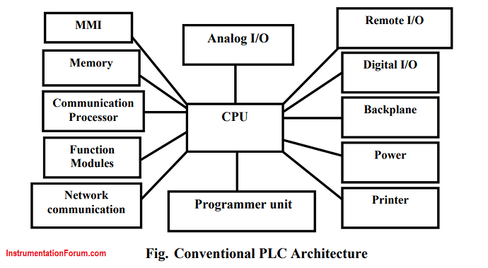Architecture%20of%20PLC
