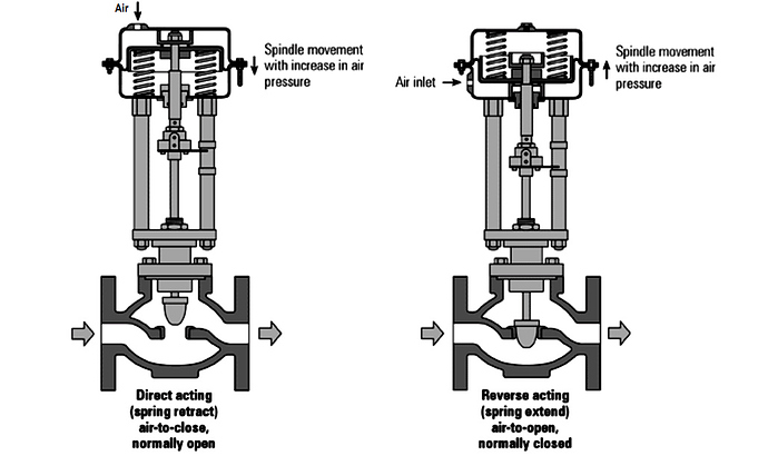 Valve%20and%20actuator%20working%20principle