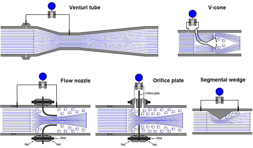 What are the Differential Pressure Flow meters? - Flow - INST TOOLS
