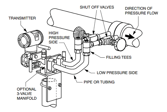 Horizontal Process Line Installation for Flow Instrument