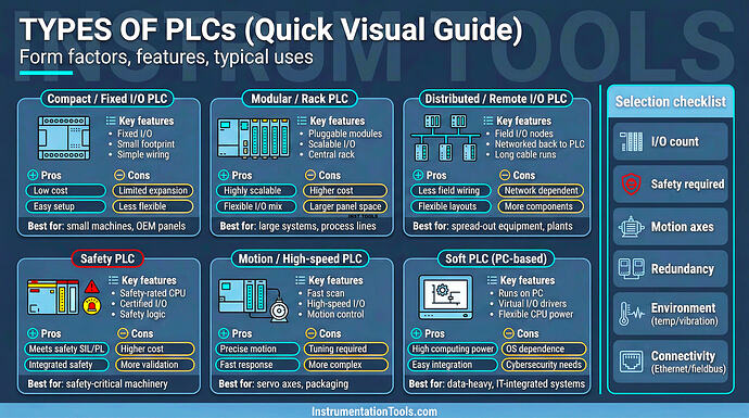 Types of PLC