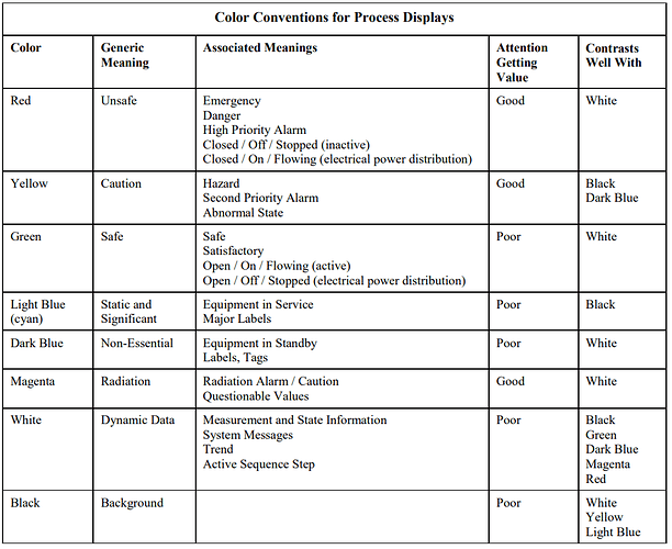 Color Conventions for Process Control Graphics Display