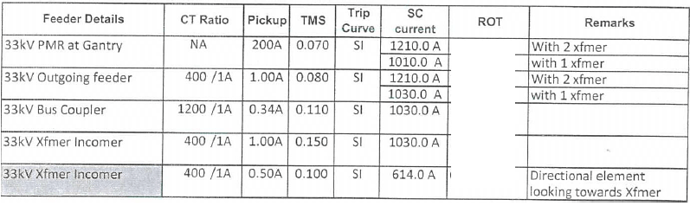 3-151-Tripping Time Table