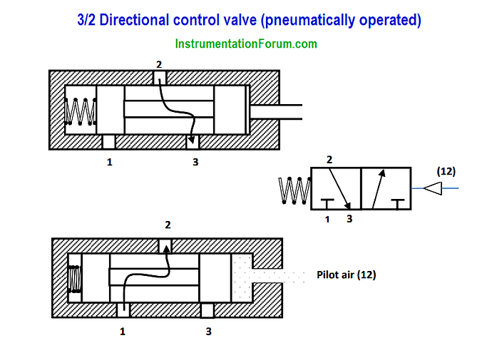 Pneumatically%20Actuated%20Directional%20Control%20Valve%20(DCV)