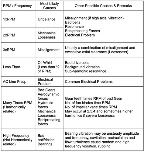Vibration frequencies and likely causes