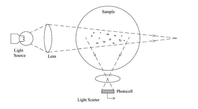 What is a Nephelometer