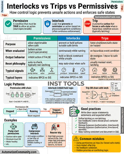 Interlocks vs Trips vs Permissives