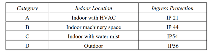 What is Ingress Protection Rating for Junction Boxes