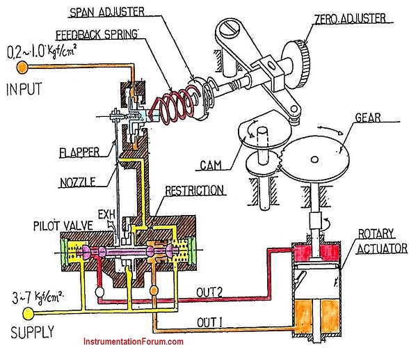 Servo%20Valve%20Positioner%20Principle