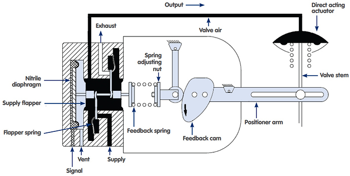 Pneumatic%20Valve%20Positioner%20Theory
