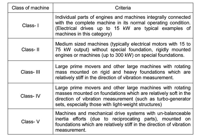 Criteria for class of machine