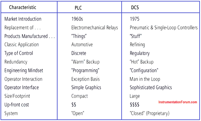 Difference%20between%20PLC%20and%20DCS