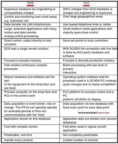 Compare DCS and PLC