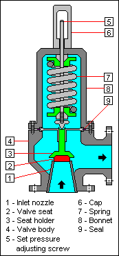 Relief Valve Parts