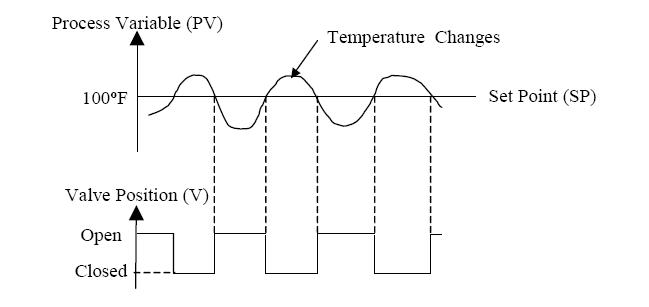 On-Off%20Control%20Graph