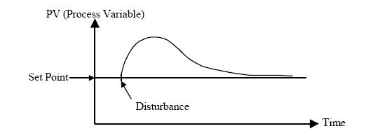 damped%20response