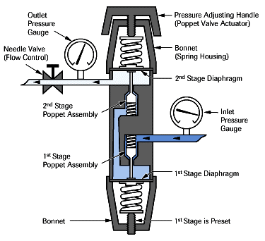 TWO-STAGE REGULATOR
