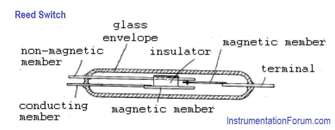 Reed switch Working