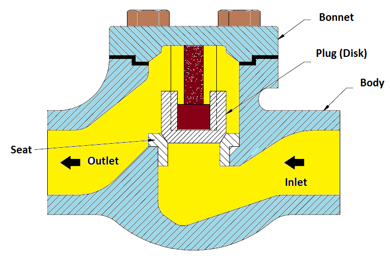 What is a Lift Check Valve