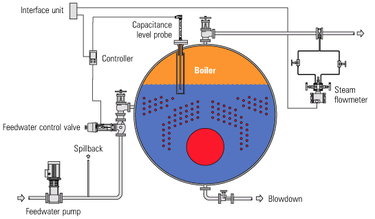 Automatic Control Systems