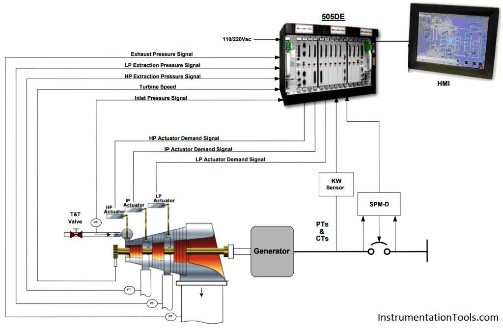 Woodward Digital Control