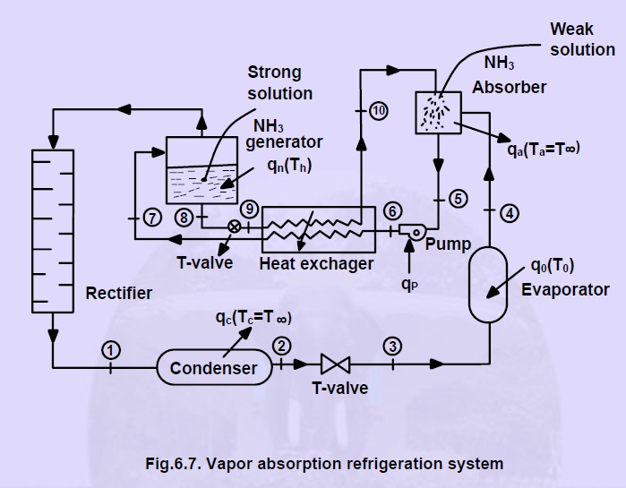 Absorption Refrigeration System