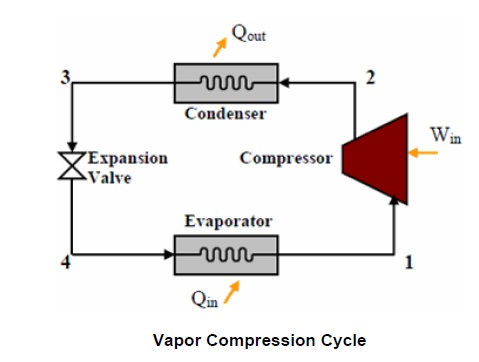 HVAC Vapor Compression Cycle