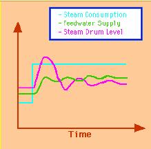Boiler%20Three%20element%20control