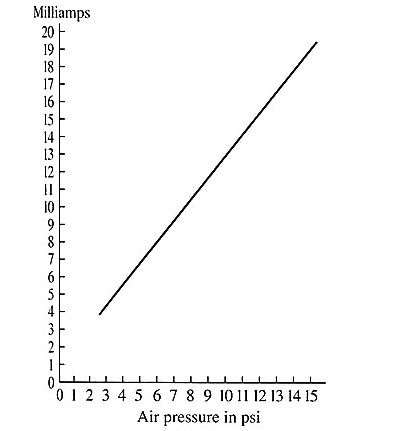 Current to Pressure converter graph