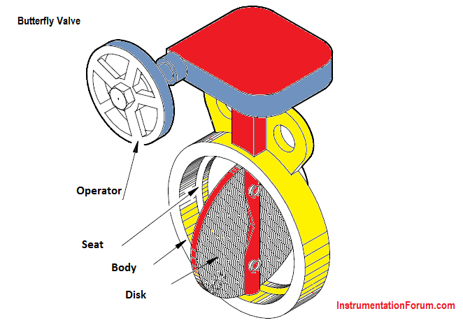 Butterfly Valve working