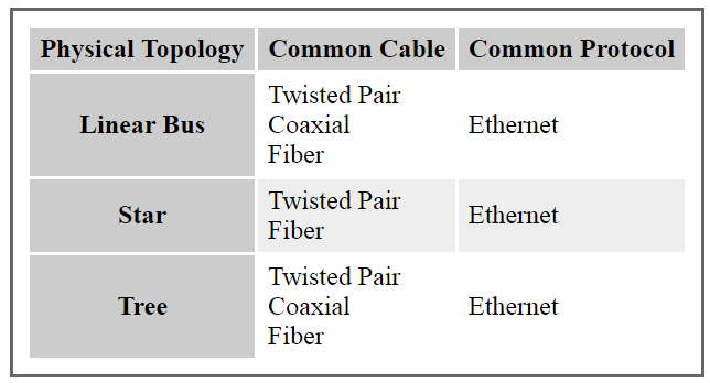 Types of Network Topologies